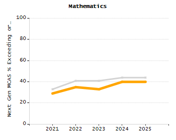 Percentage of kindergarten students enrolled full-day kindergarten line chart