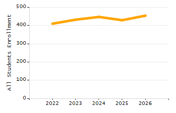 Organization Total Enrollment percentage chart