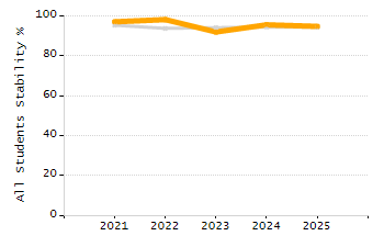 Dropout rate chart