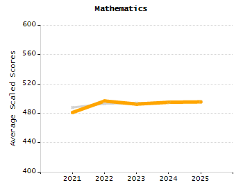 4-year cohort graduation rate chart