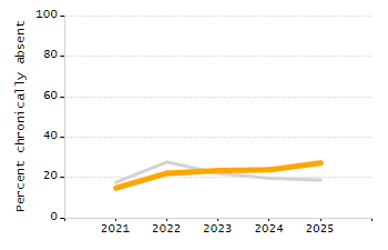 5-year cohort graduation rate chart