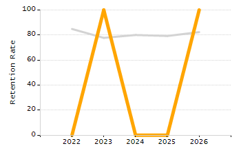 Organization Total Enrollment percentage chart