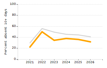Organization Total Enrollment percentage chart