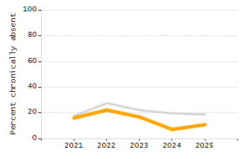 Organization Total Enrollment percentage chart