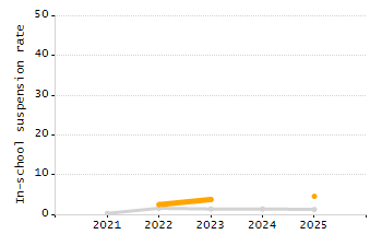 Percentage of school-aged residents enrolled in public school chart