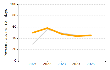 Percentage of students suspended out-of-school at least once chart