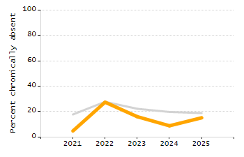 Percentage of kindergarten students enrolled full-day kindergarten line chart