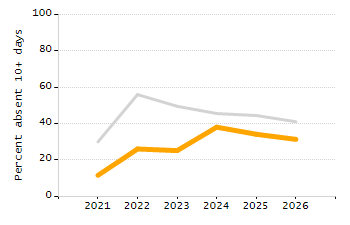 5-year cohort graduation rate chart