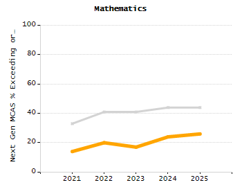 Percentage of kindergarten students enrolled full-day kindergarten line chart