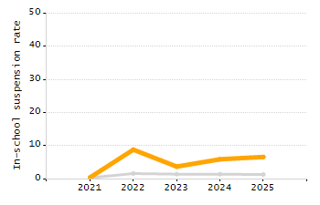 Percentage of kindergarten students enrolled full-day kindergarten line chart