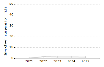 Stability rate chart
