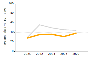 Percentage of kindergarten students enrolled full-day kindergarten line chart