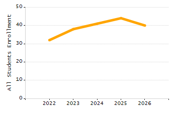Percentage of kindergarten students enrolled full-day kindergarten line chart