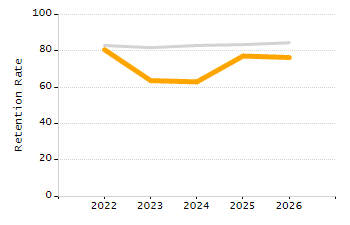 Percentage of school-aged residents enrolled in public school chart