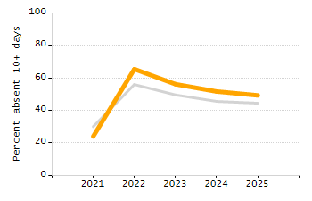 Student attendance absent ten or more days each year chart