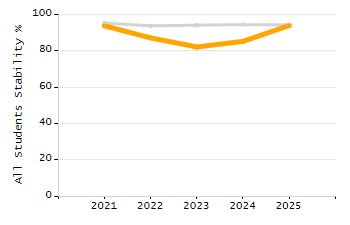 Stability rate chart