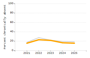 Organization Total Enrollment percentage chart