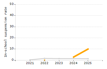 Percentage of school-aged residents enrolled in public school chart
