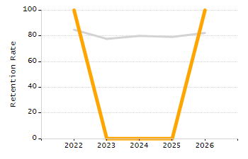 Organization Total Enrollment percentage chart
