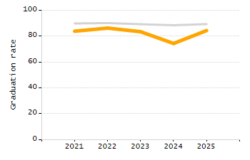 Percentage of school-aged residents enrolled in public school chart