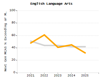 Percentage of students suspended out-of-school at least once chart
