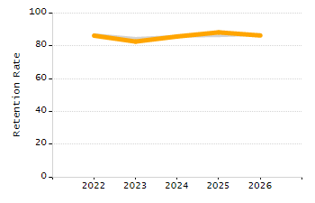 Student attendance absent ten or more days each year chart