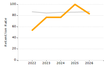 Percentage of students suspended out-of-school at least once chart