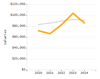 4-year cohort graduation rate chart