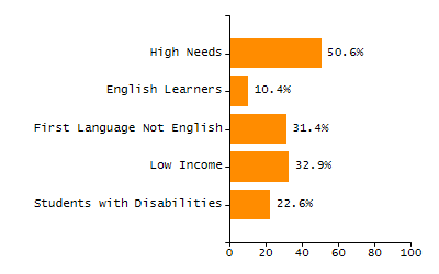 Organization Total Enrollment percentage chart