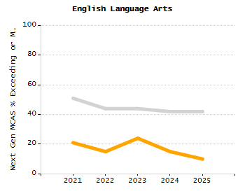 Percentage of students suspended in-school at least once chart