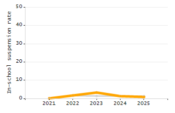 Percentage of students suspended in-school at least once chart
