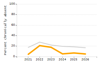 Percentage of school-aged residents enrolled in public school chart
