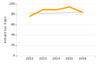 Percentage of kindergarten students enrolled full-day kindergarten line chart