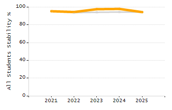 4-year cohort graduation rate chart