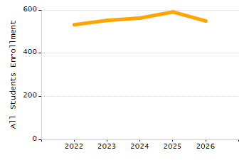 Percentage of school-aged residents enrolled in public school chart