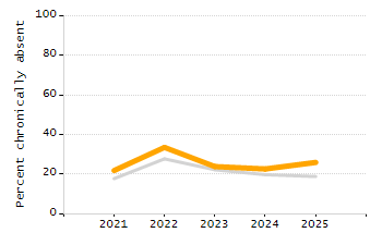 Percentage of students suspended in-school at least once chart