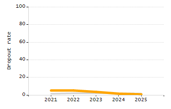 Dropout rate chart