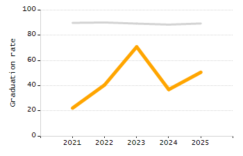 Stability rate chart