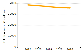 Percentage of school-aged residents enrolled in public school chart