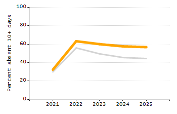 Student attendance absent ten or more days each year chart