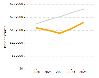 5-year cohort graduation rate chart