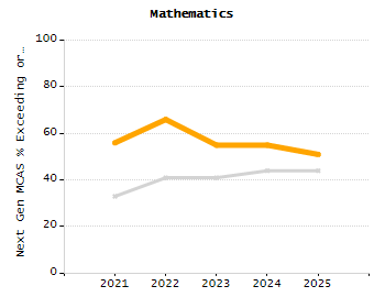 Stability rate chart