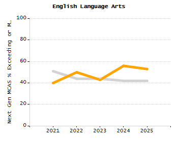 4-year cohort graduation rate chart