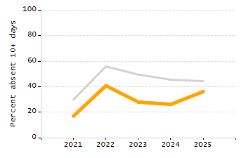 4-year cohort graduation rate chart
