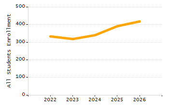 Percentage of school-aged residents enrolled in public school chart