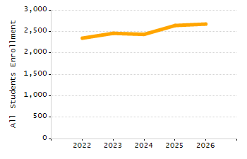 Organization Total Enrollment percentage chart