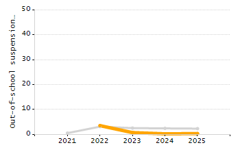 Percentage of school-aged residents enrolled in public school chart
