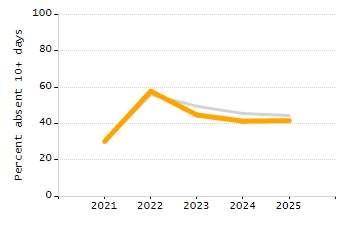 Percentage of school-aged residents enrolled in public school chart