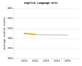 4-year cohort graduation rate chart