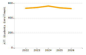 Percentage of kindergarten students enrolled full-day kindergarten line chart